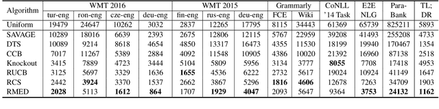 Figure 3 for Active Evaluation: Efficient NLG Evaluation with Few Pairwise Comparisons
