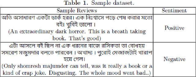 Figure 1 for Sentiment Polarity Detection on Bengali Book Reviews Using Multinomial Naive Bayes