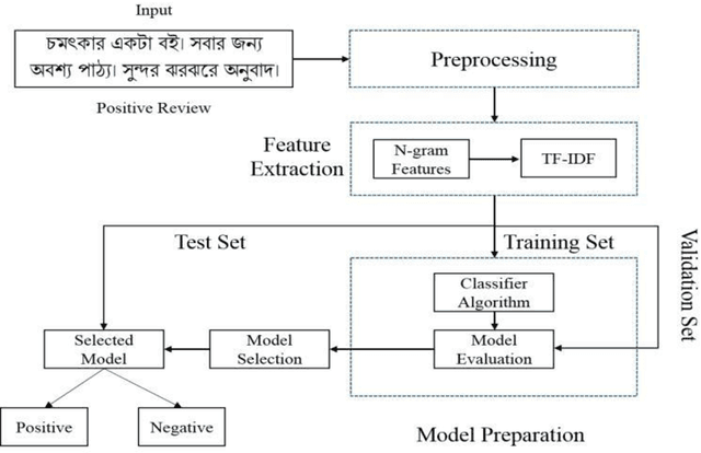 Figure 2 for Sentiment Polarity Detection on Bengali Book Reviews Using Multinomial Naive Bayes