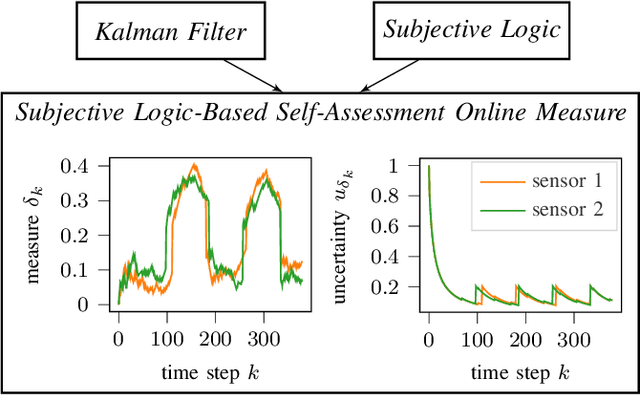 Figure 1 for Kalman Filter Meets Subjective Logic: A Self-Assessing Kalman Filter Using Subjective Logic