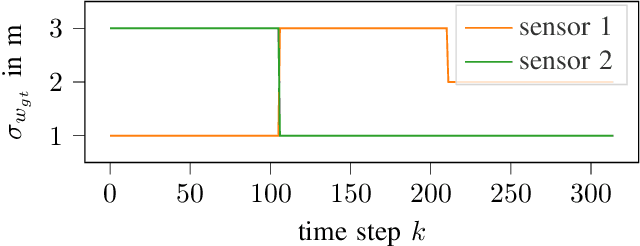 Figure 2 for Kalman Filter Meets Subjective Logic: A Self-Assessing Kalman Filter Using Subjective Logic