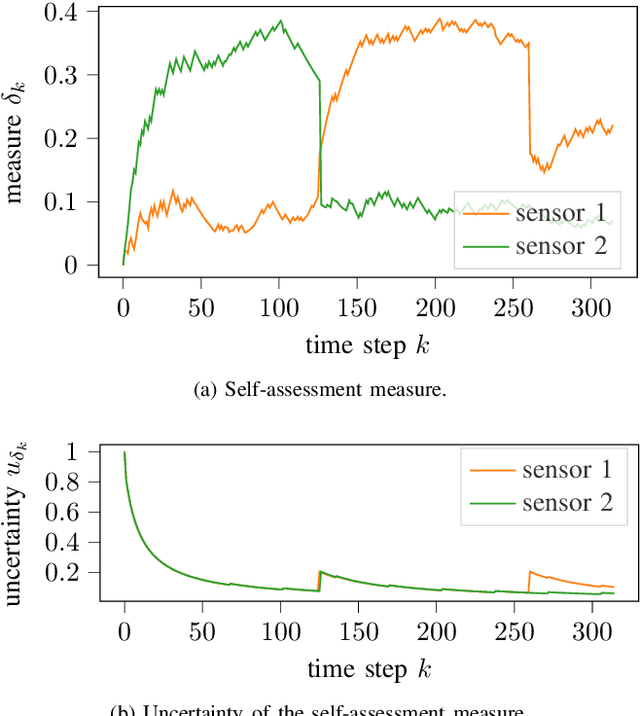 Figure 4 for Kalman Filter Meets Subjective Logic: A Self-Assessing Kalman Filter Using Subjective Logic
