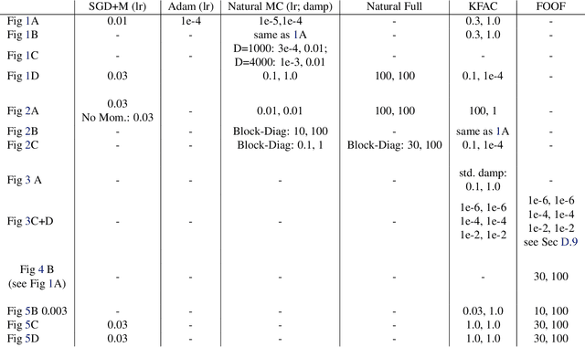 Figure 2 for Gradient Descent on Neurons and its Link to Approximate Second-Order Optimization