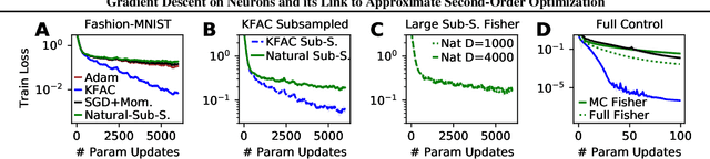 Figure 1 for Gradient Descent on Neurons and its Link to Approximate Second-Order Optimization