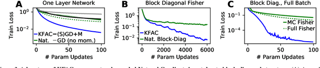 Figure 3 for Gradient Descent on Neurons and its Link to Approximate Second-Order Optimization