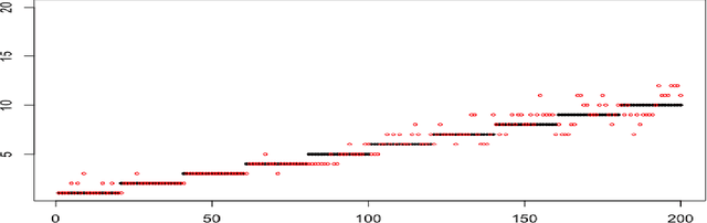 Figure 3 for A Quasi-Bayesian Perspective to Online Clustering