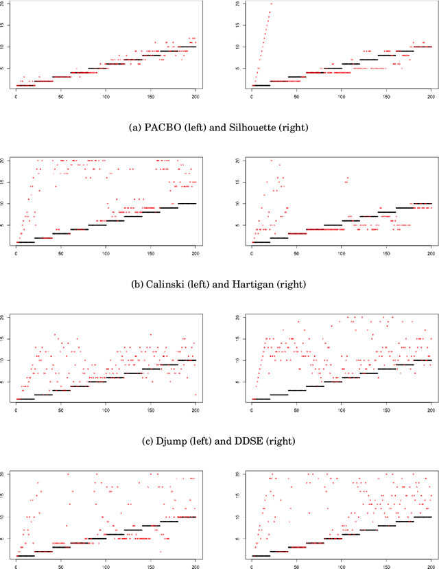 Figure 4 for A Quasi-Bayesian Perspective to Online Clustering