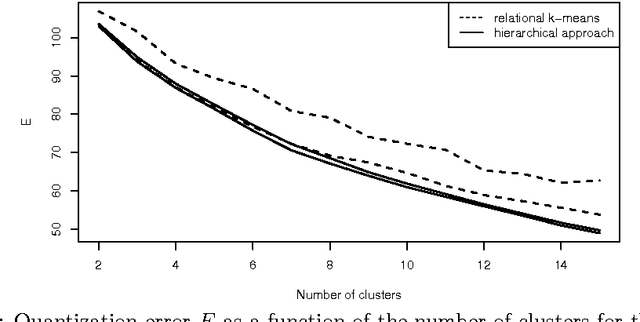 Figure 1 for Dissimilarity Clustering by Hierarchical Multi-Level Refinement