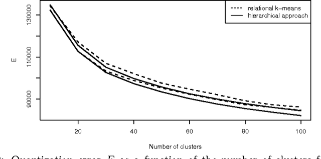 Figure 2 for Dissimilarity Clustering by Hierarchical Multi-Level Refinement