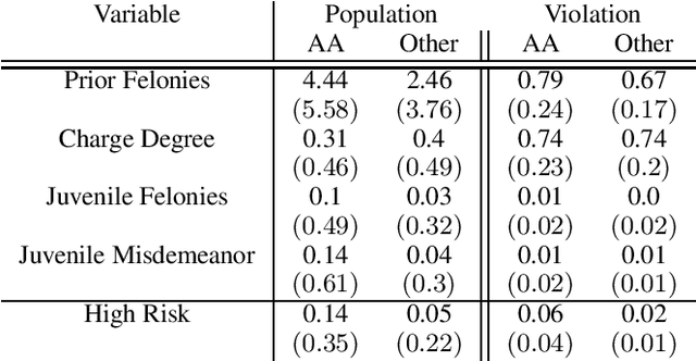 Figure 3 for Multi-Differential Fairness Auditor for Black Box Classifiers