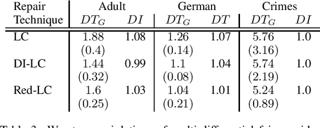 Figure 4 for Multi-Differential Fairness Auditor for Black Box Classifiers