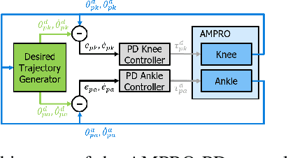 Figure 2 for Recurrent Neural Network Control of a Hybrid Dynamic Transfemoral Prosthesis with EdgeDRNN Accelerator