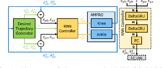 Figure 3 for Recurrent Neural Network Control of a Hybrid Dynamic Transfemoral Prosthesis with EdgeDRNN Accelerator