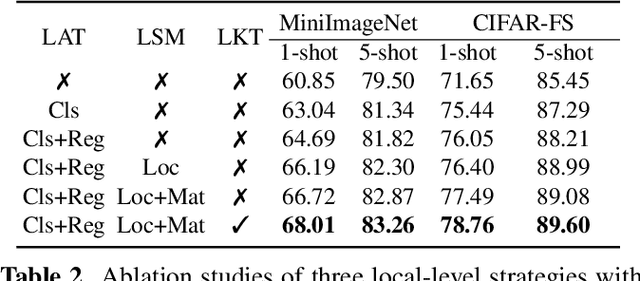 Figure 4 for Enhancing Prototypical Few-Shot Learning by Leveraging the Local-Level Strategy