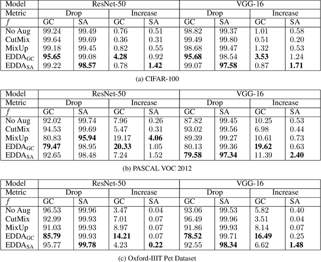 Figure 2 for EDDA: Explanation-driven Data Augmentation to Improve Model and Explanation Alignment