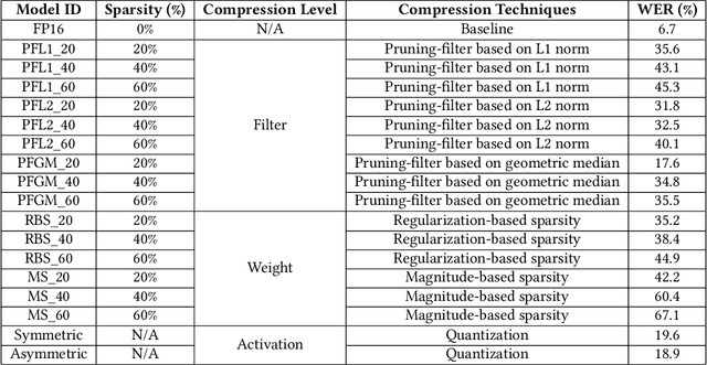 Figure 3 for Paralinguistic Privacy Protection at the Edge