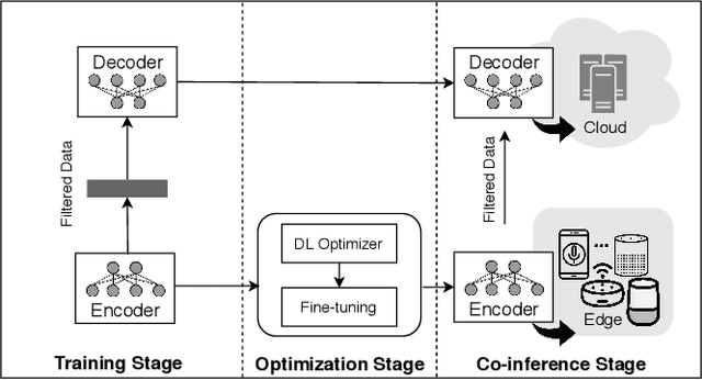 Figure 2 for Paralinguistic Privacy Protection at the Edge