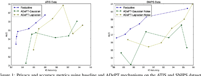 Figure 1 for ADePT: Auto-encoder based Differentially Private Text Transformation