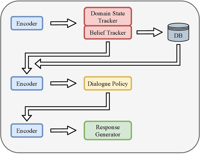 Figure 3 for DORA: Toward Policy Optimization for Task-oriented Dialogue System with Efficient Context