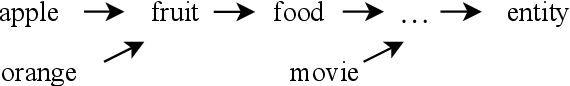 Figure 2 for Conversational Negation using Worldly Context in Compositional Distributional Semantics