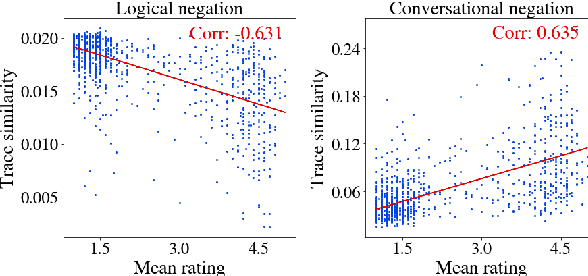 Figure 3 for Conversational Negation using Worldly Context in Compositional Distributional Semantics