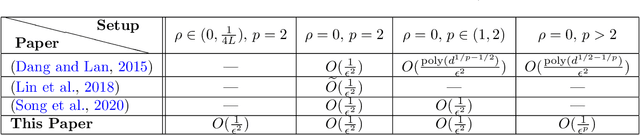 Figure 1 for Efficient Methods for Structured Nonconvex-Nonconcave Min-Max Optimization