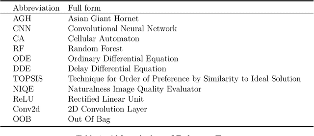 Figure 2 for Asian Giant Hornet Control based on Image Processing and Biological Dispersal