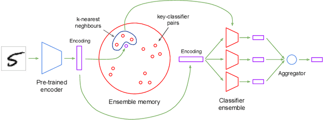 Figure 1 for Encoders and Ensembles for Task-Free Continual Learning