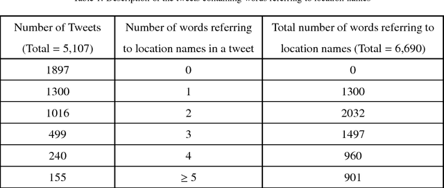 Figure 1 for Location reference identification from tweets during emergencies: A deep learning approach