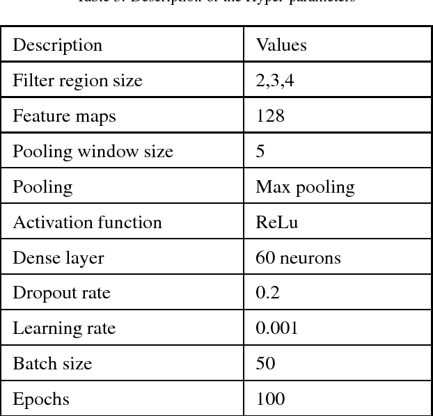 Figure 4 for Location reference identification from tweets during emergencies: A deep learning approach