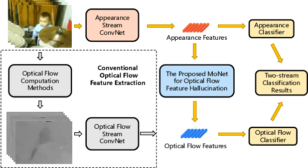 Figure 1 for Hallucinating Optical Flow Features for Video Classification