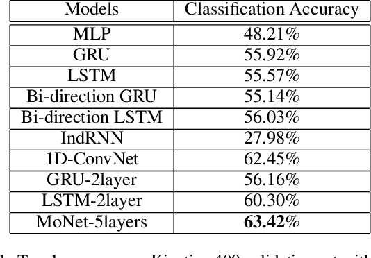 Figure 2 for Hallucinating Optical Flow Features for Video Classification