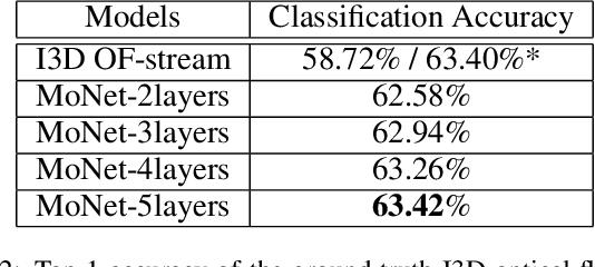 Figure 4 for Hallucinating Optical Flow Features for Video Classification