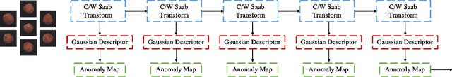 Figure 2 for AnomalyHop: An SSL-based Image Anomaly Localization Method