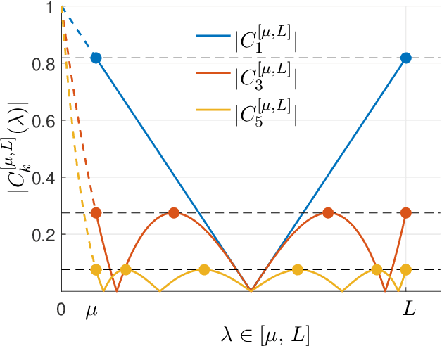 Figure 2 for Acceleration Methods