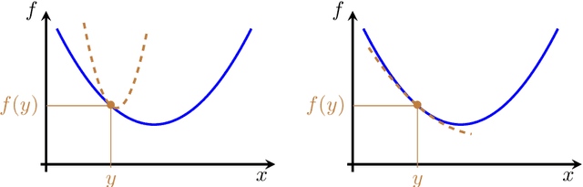 Figure 4 for Acceleration Methods