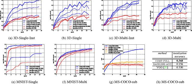 Figure 4 for Teaching Compositionality to CNNs