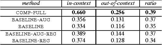 Figure 2 for Teaching Compositionality to CNNs