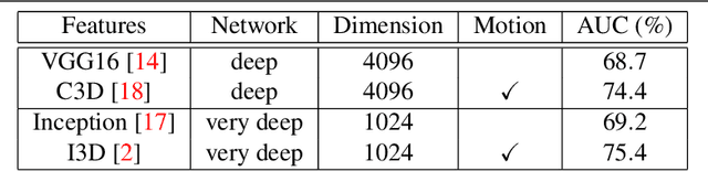 Figure 1 for Motion-Aware Feature for Improved Video Anomaly Detection