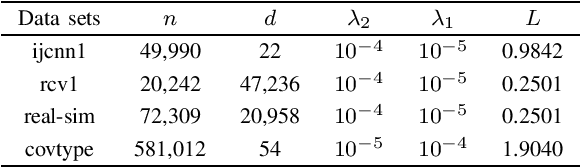 Figure 4 for A variable metric mini-batch proximal stochastic recursive gradient algorithm with diagonal Barzilai-Borwein stepsize