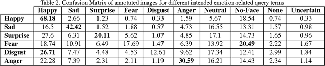 Figure 4 for Facial Expression Recognition from World Wild Web