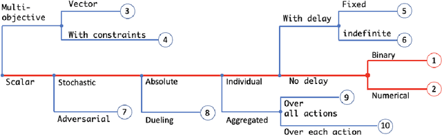 Figure 1 for A Map of Bandits for E-commerce