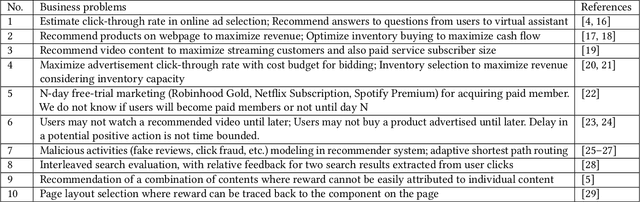 Figure 2 for A Map of Bandits for E-commerce