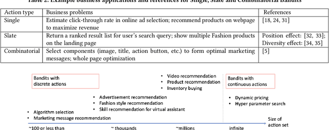 Figure 4 for A Map of Bandits for E-commerce