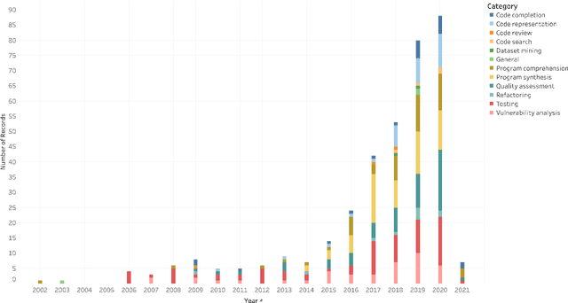 Figure 3 for A Survey on Machine Learning Techniques for Source Code Analysis
