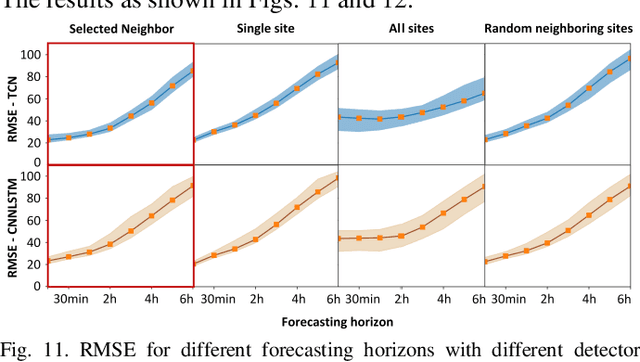 Figure 3 for A TCN-based Spatial-Temporal PV Forecasting Framework with Automated Detector Network Selection