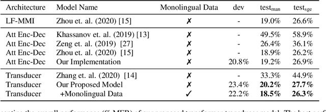 Figure 2 for Transformer-Transducers for Code-Switched Speech Recognition