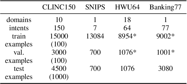 Figure 2 for Data Augmentation for Intent Classification with Off-the-shelf Large Language Models