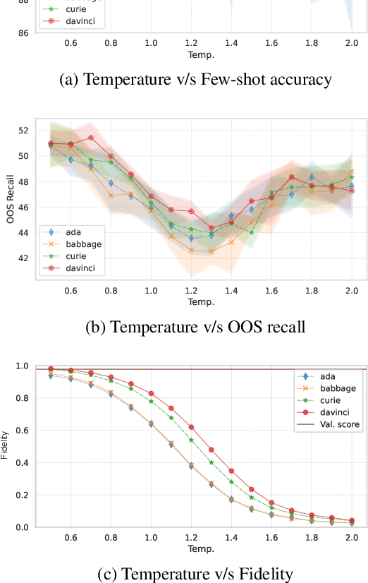 Figure 3 for Data Augmentation for Intent Classification with Off-the-shelf Large Language Models