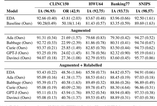 Figure 4 for Data Augmentation for Intent Classification with Off-the-shelf Large Language Models